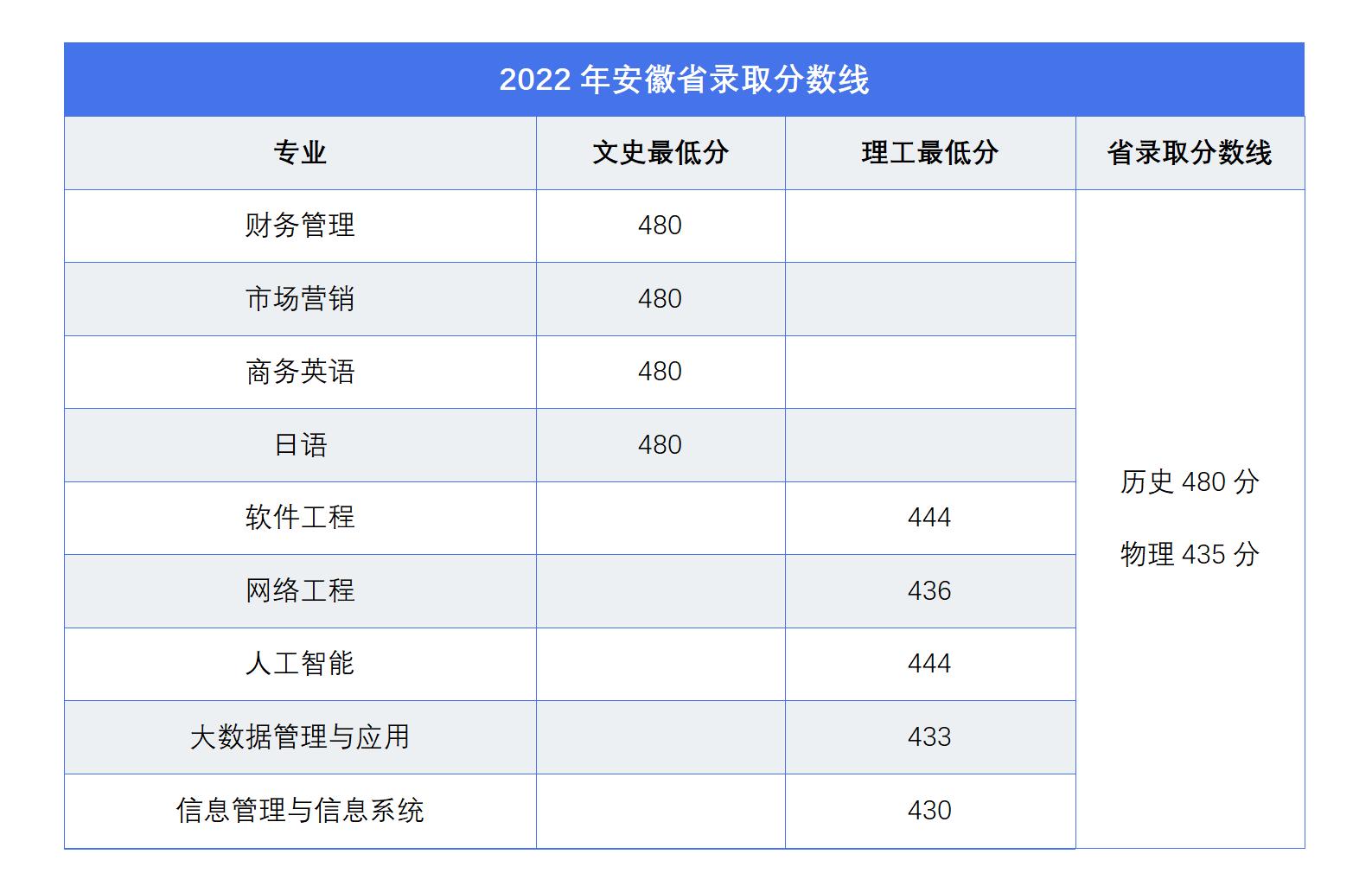 广东东软学院2022年安徽省普通高考录取分数线