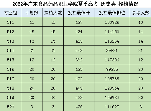 广东食品药品职业学院2022年夏季历史类录取最低排位、分数