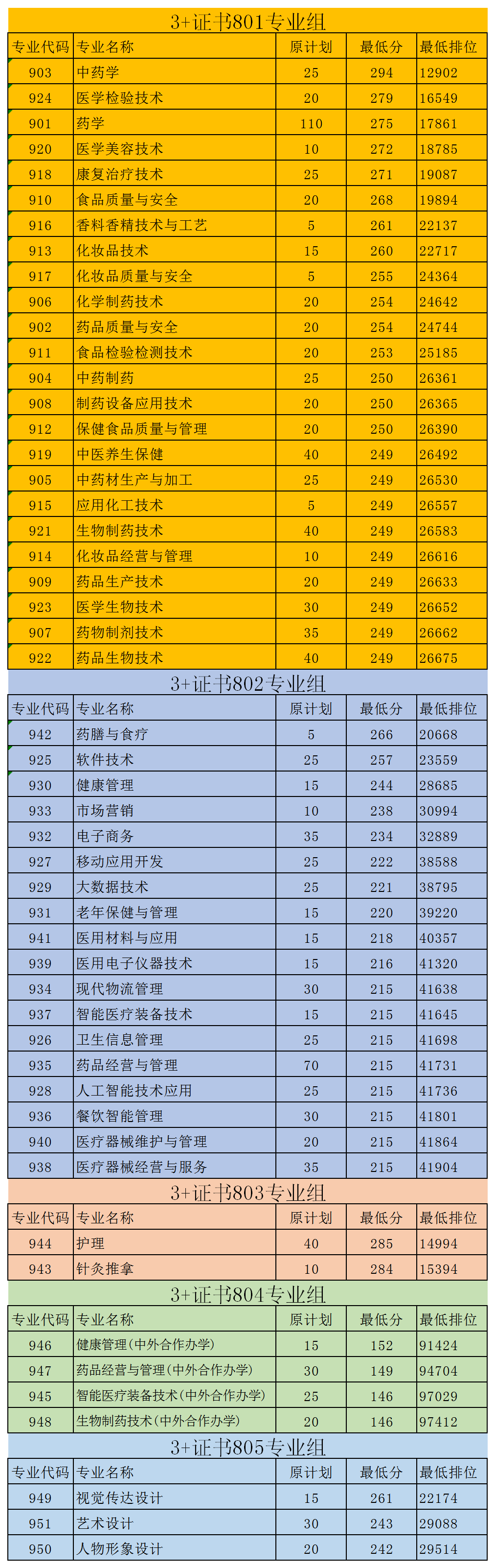 广东食品药品职业学院2022年春季3+证书录取最低排位、分数
