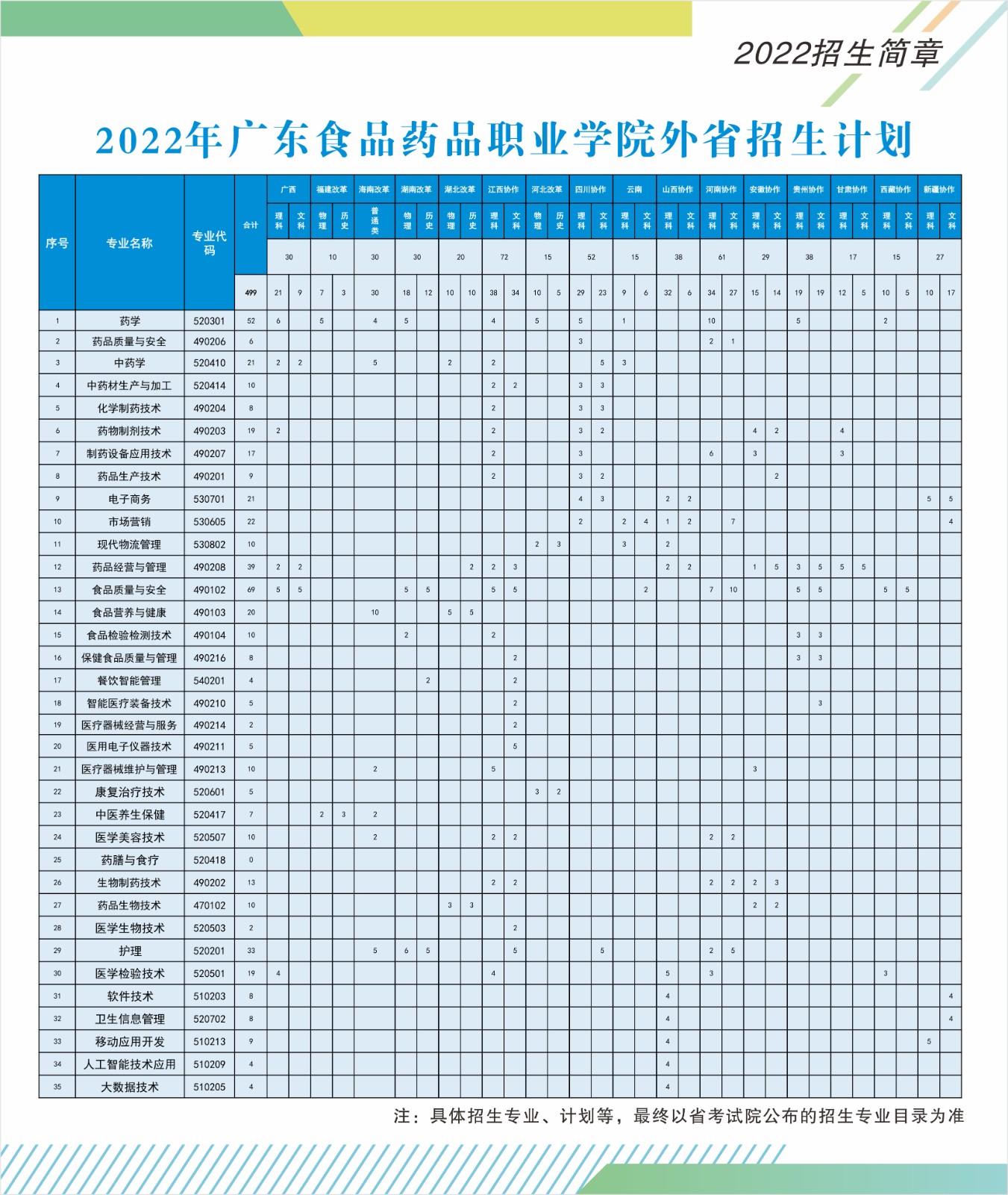 广东食品药品职业学院2022年夏季高考外省招生计划