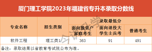 2023年福建省专升本院校录取分数线汇总