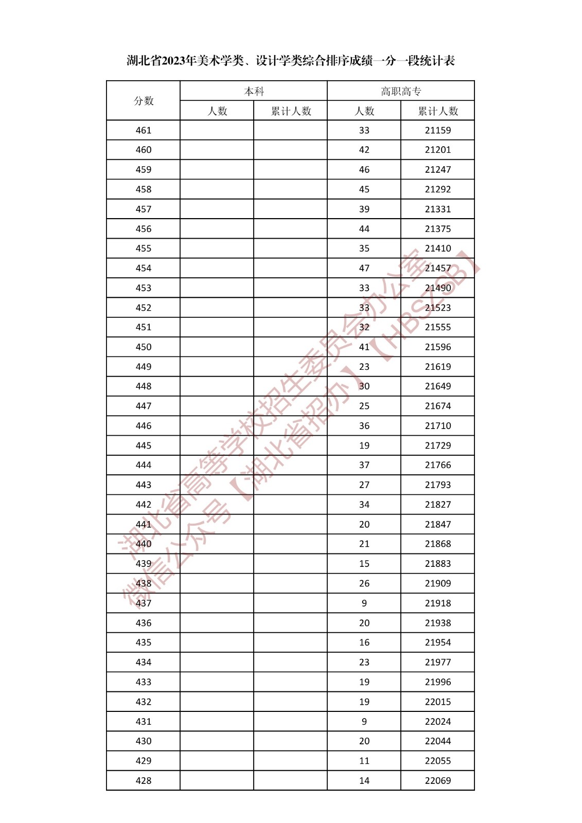 湖北省2023年美术学类、设计学类综合排序成绩一分一段统计表