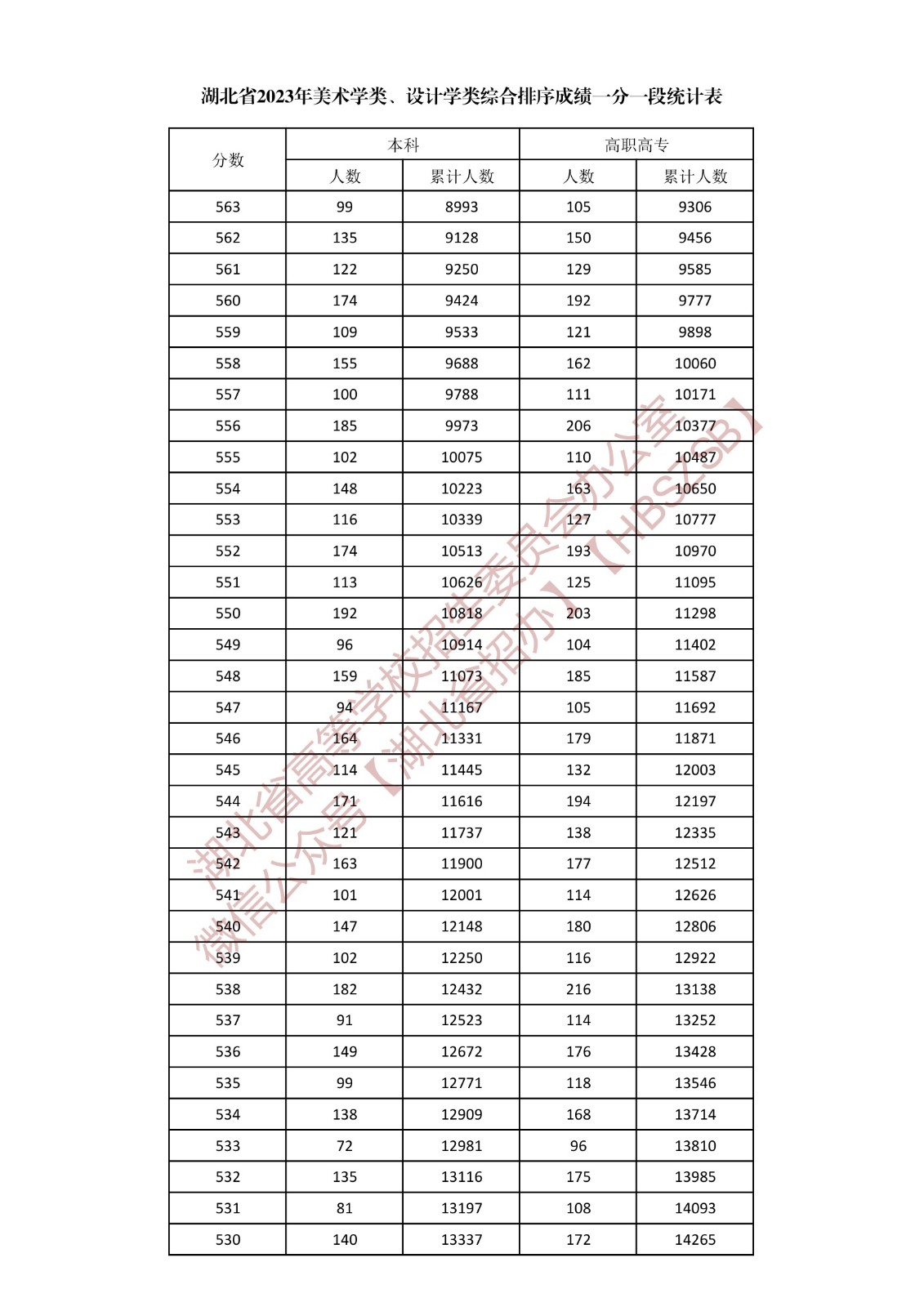 湖北省2023年美术学类、设计学类综合排序成绩一分一段统计表
