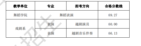 浙江音乐学院2023年“三位一体”招生综合素质测试合格分数线