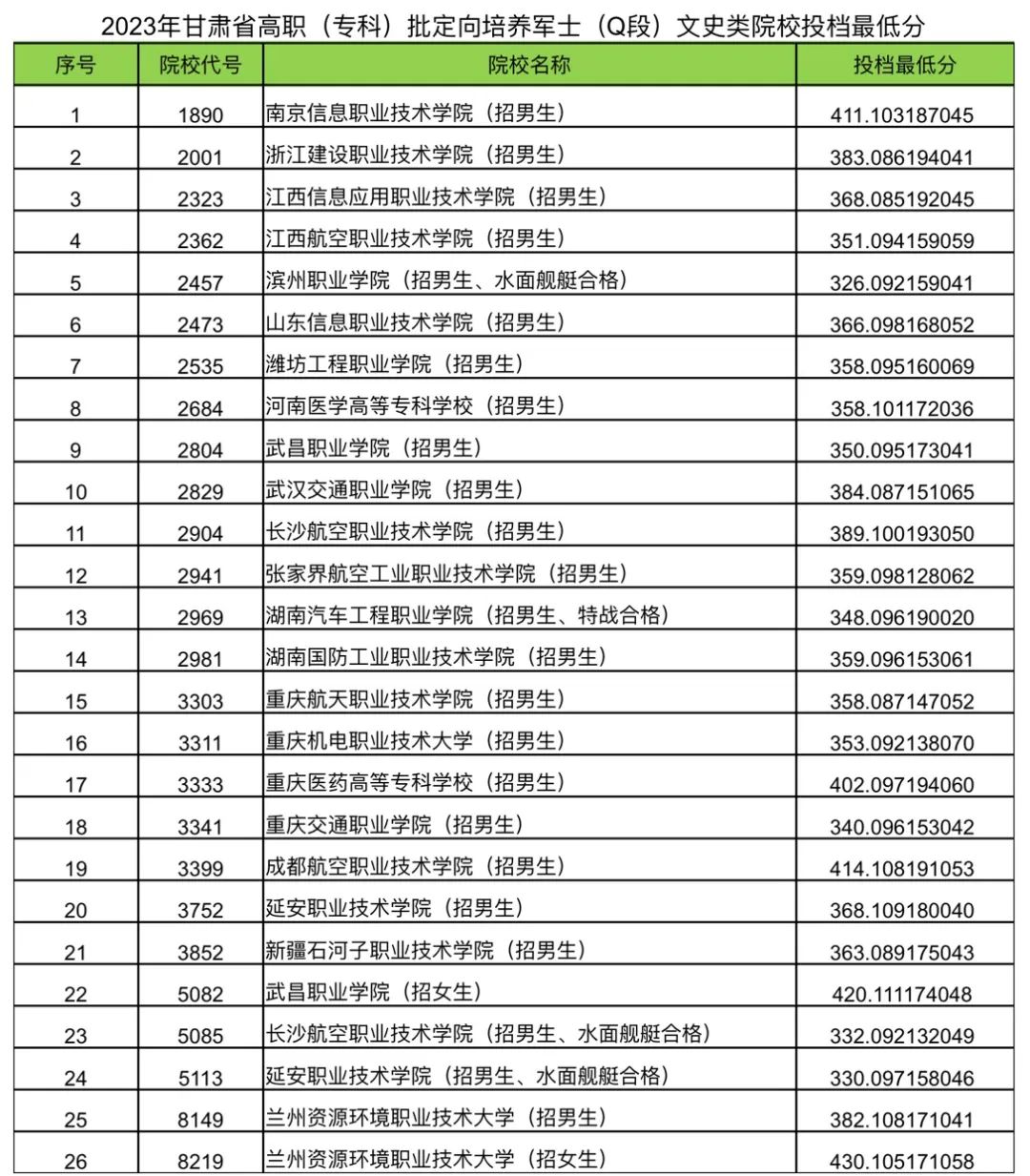 2023年甘肃省高职（专科）批定向培养军士（Q段）院校投档最低分