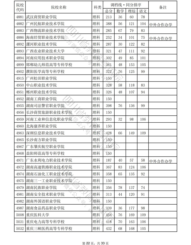四川：2023年普通高校在川招生专科批录取调档线
