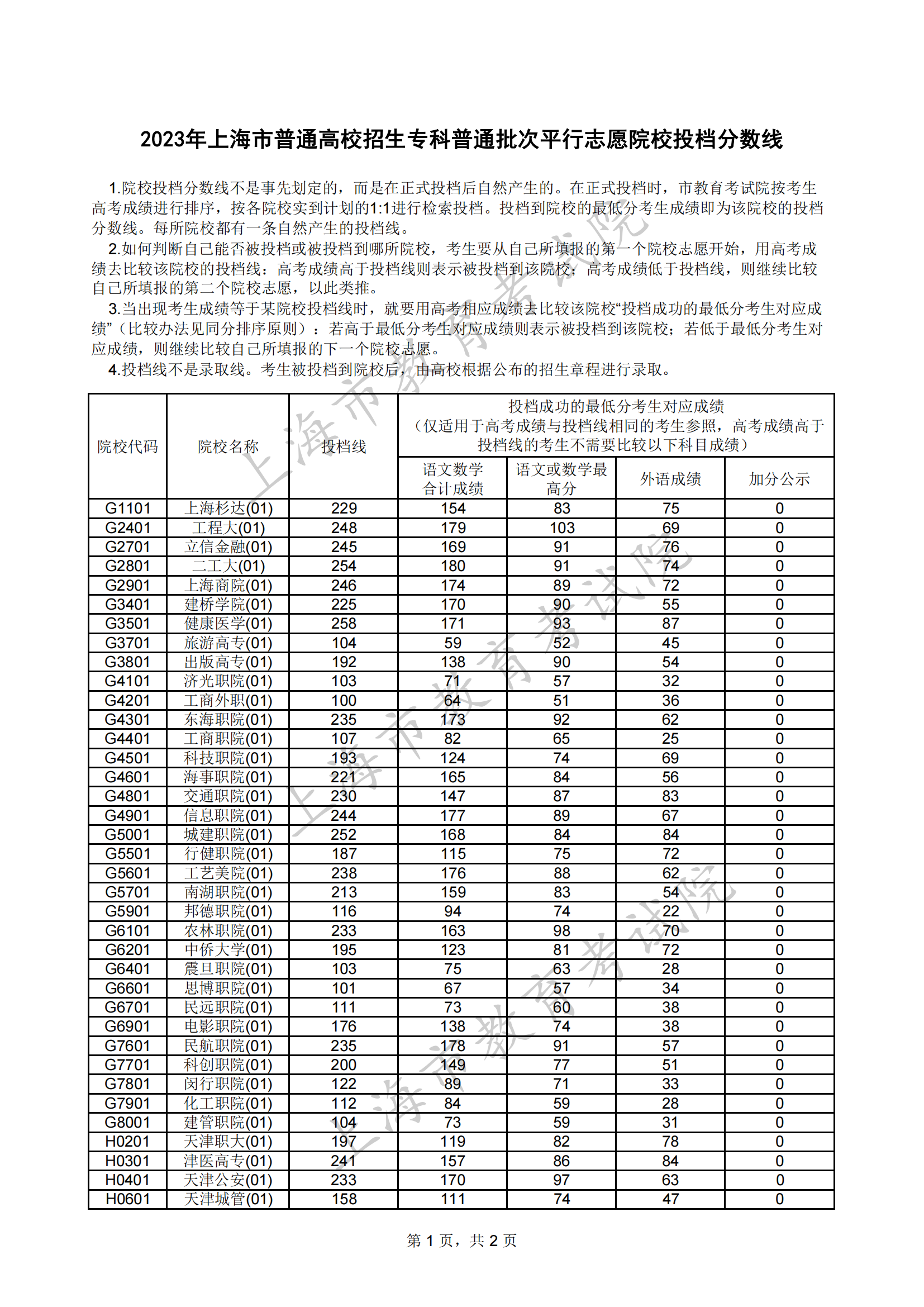 2023年上海市普通高校招生专科普通批次平行志愿院校投档分数线