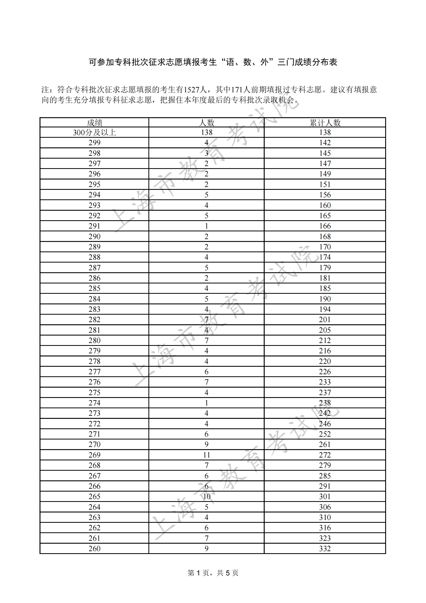 上海市2023年可参加专科批次征求志愿填报考生“语、数、外”三门成绩分布表