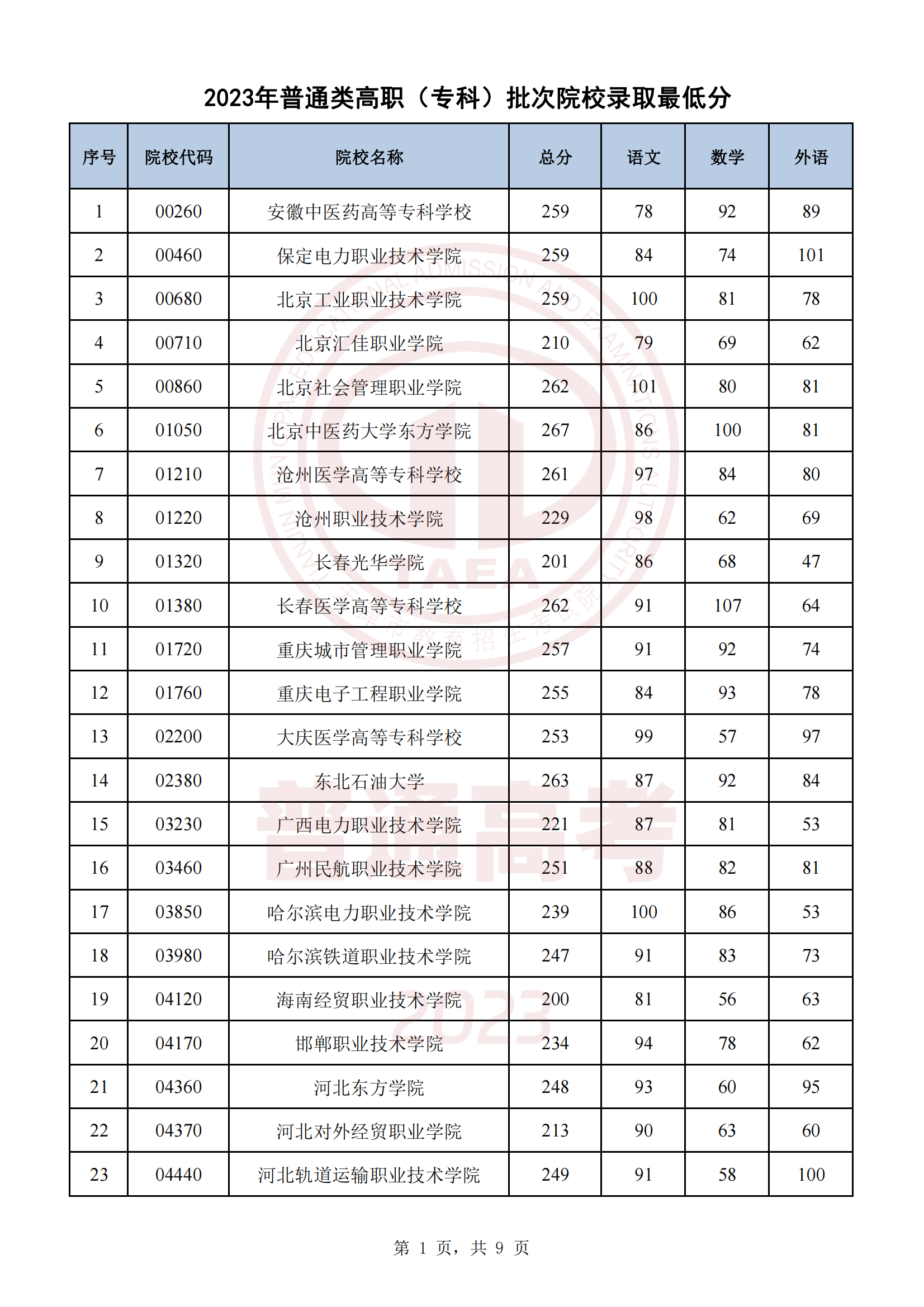 天津市2023年普通类高职（专科）批次院校录取最低分