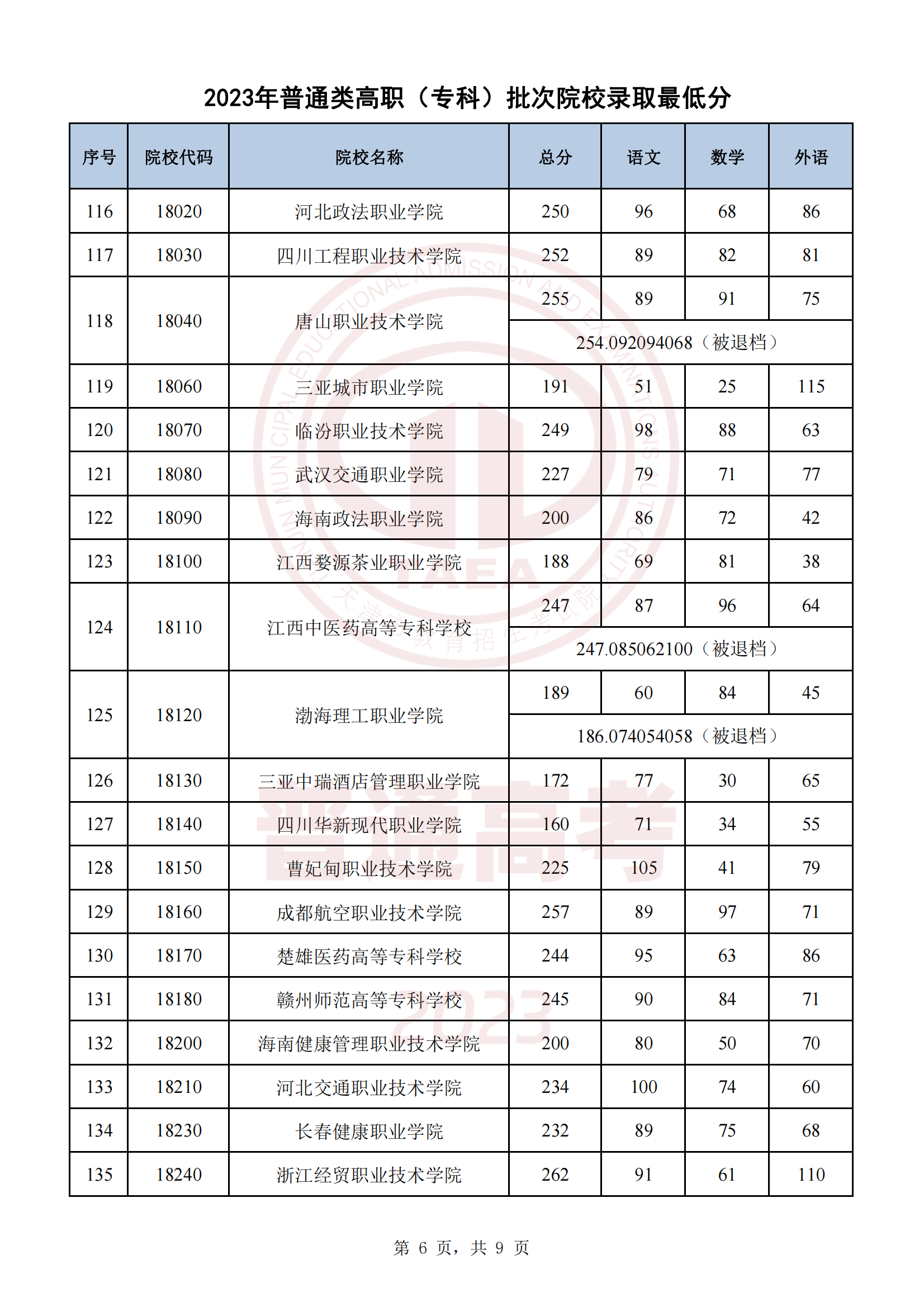 天津市2023年普通类高职（专科）批次院校录取最低分