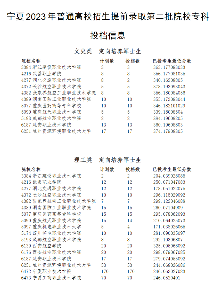 宁夏2023年普通高校招生提前录取第二批院校专科投档信息