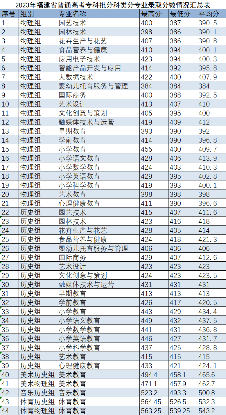漳州城市职业学院2023年福建省普通高考专科批分科类分专业录取最低分