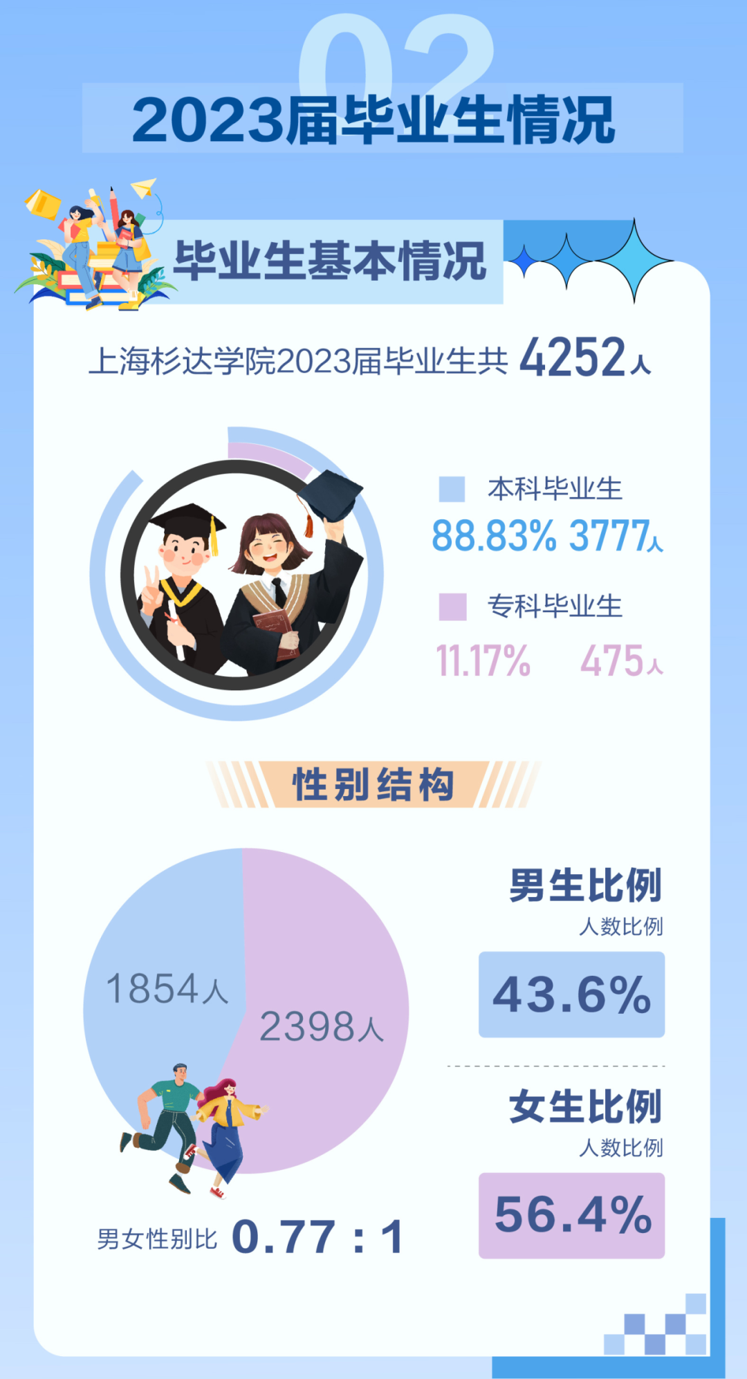 上海杉达学院|发布！杉达2023届毕业生就业质量报告出炉