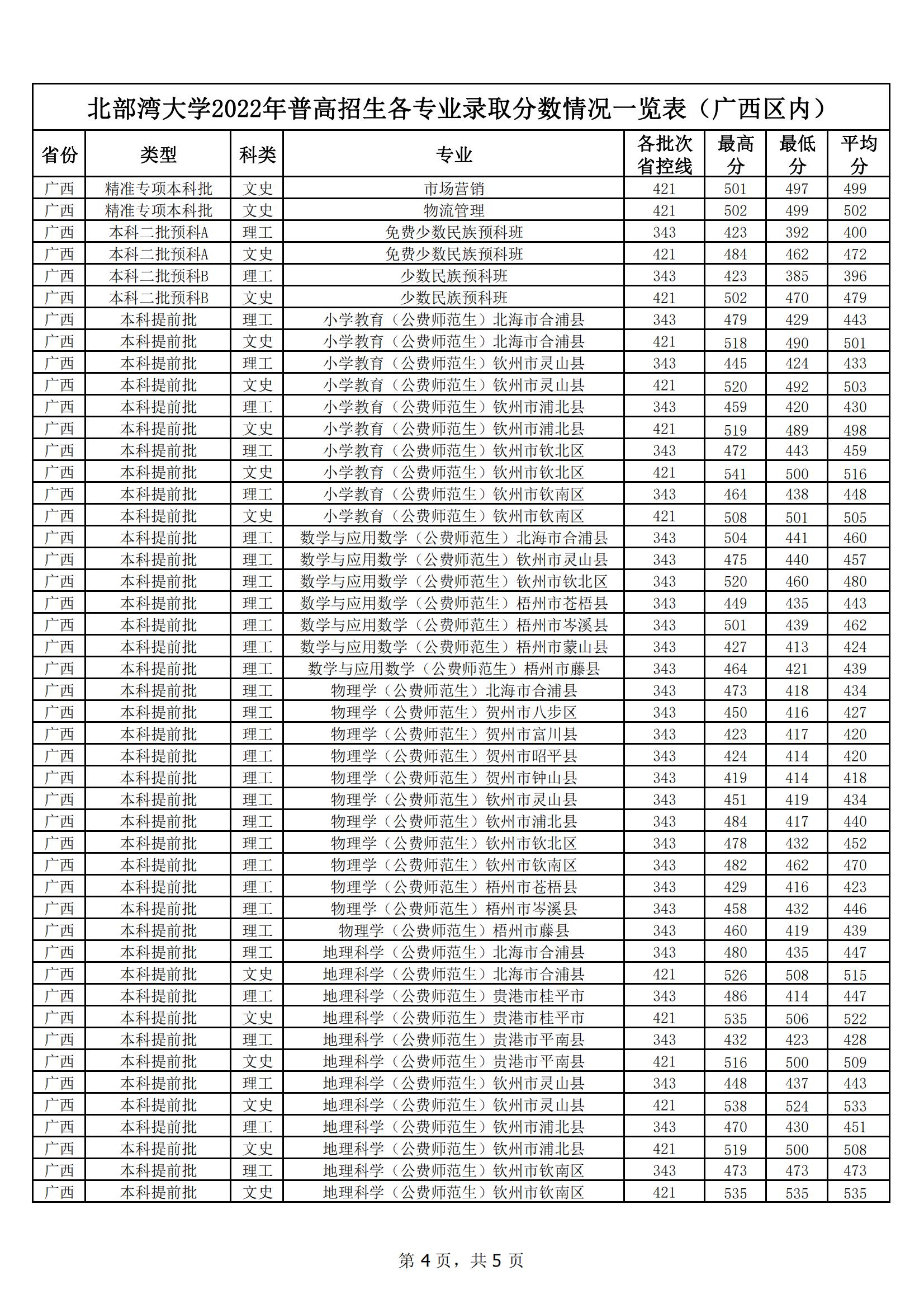 北部湾大学2022年普高本科招生各专业录取分数情况一览表（广西区内）