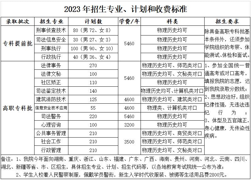 湖南司法警官职业学院2023年收费标准