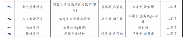 广东机电职业技术学院在2023-2024学年广东省职业院校技能大赛中荣获佳绩