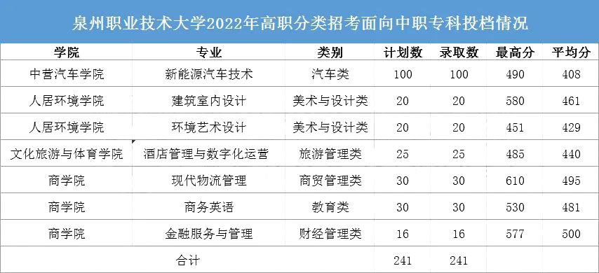 24级参考|2022年福建高职分类考试最低录取分数