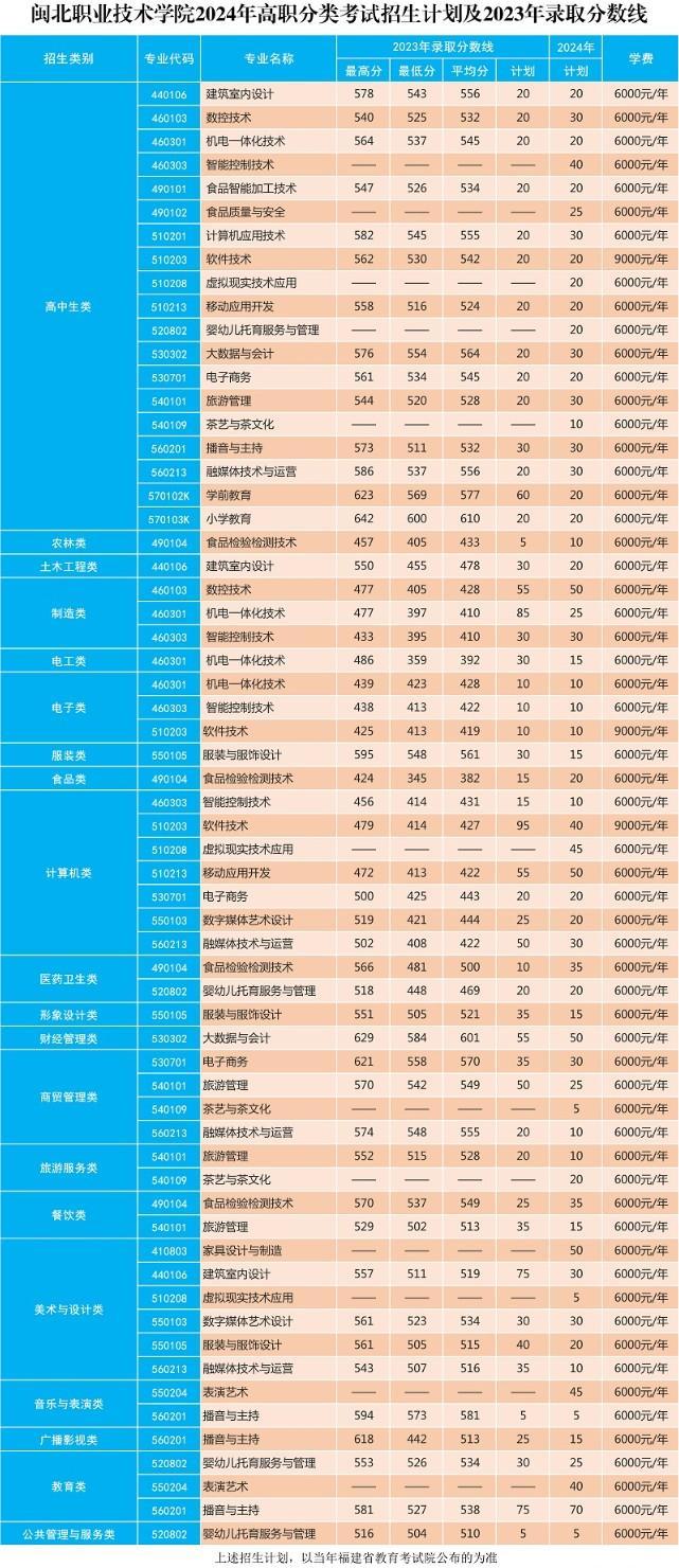 闽北职业技术学院2024年高职分类考试招生计划