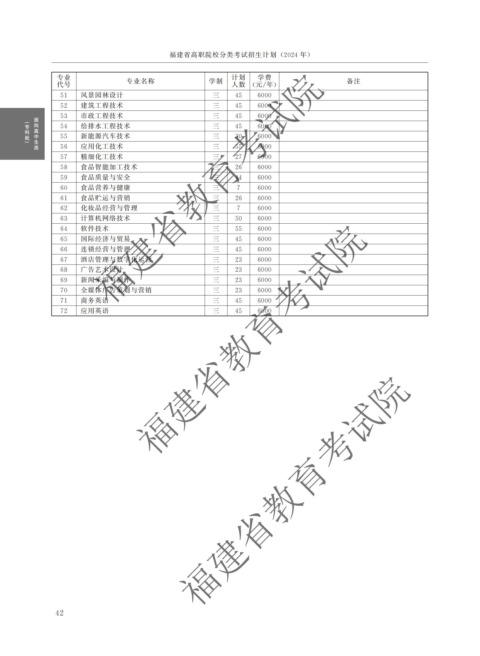 2024年福建省高职院校分类考试招生计划