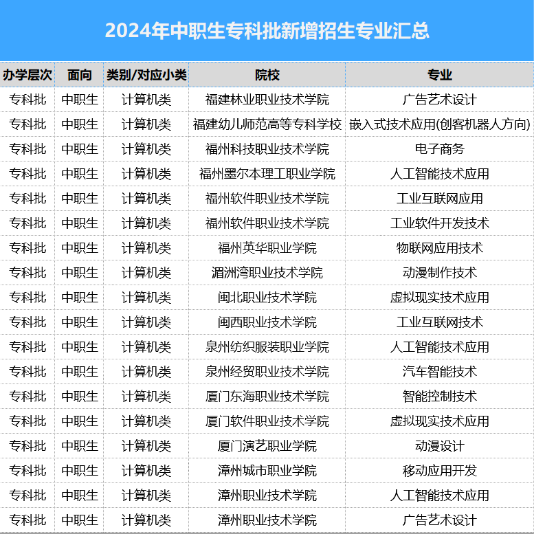 最新！2024-23年福建高职分类招生计划对比（全）